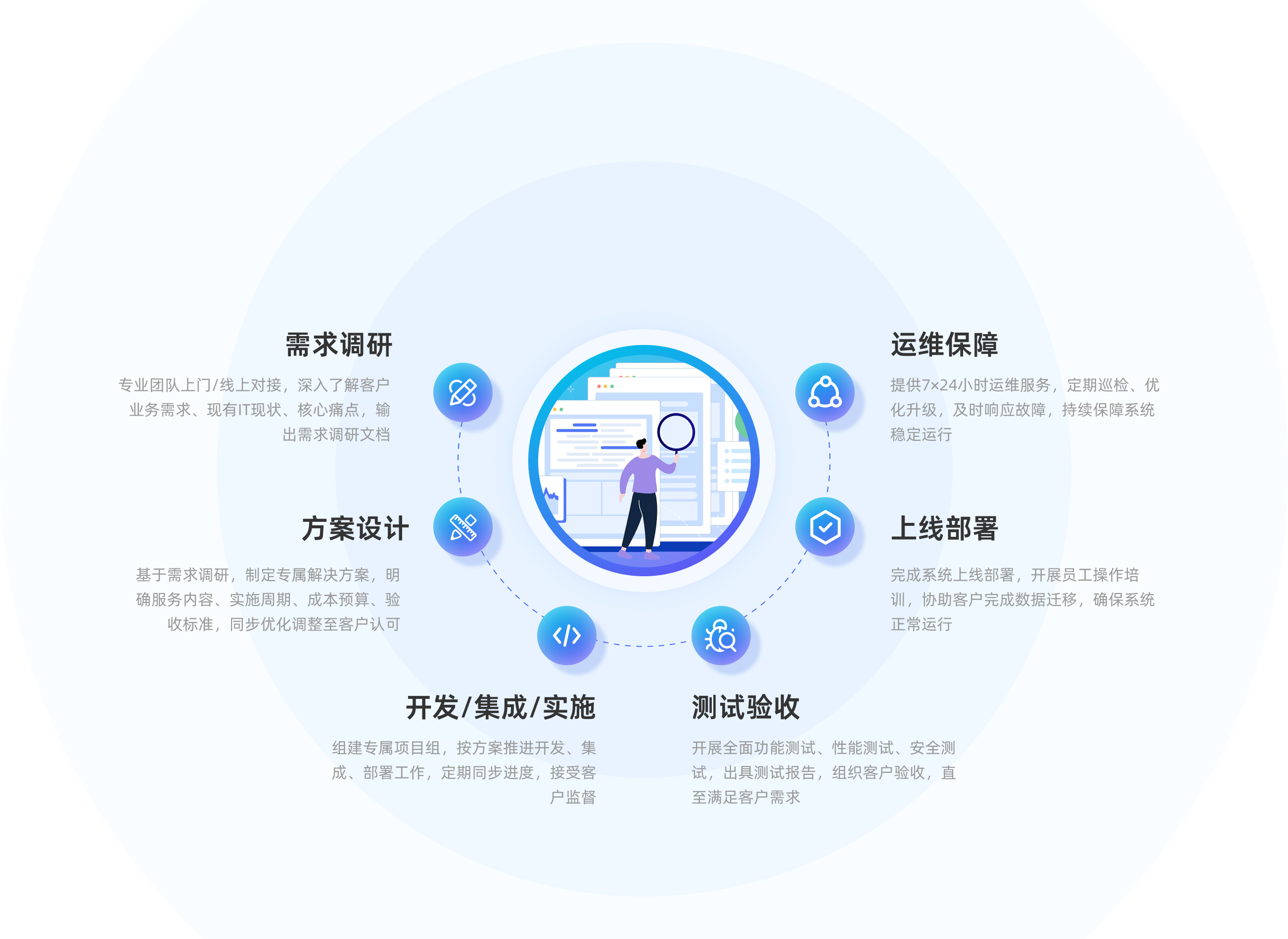 标准化服务流程图