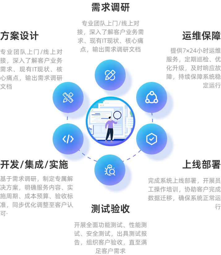 标准化服务流程图